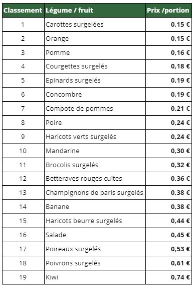 Etudiants : mangez équilibré pour moins d'1 euro